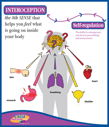 Interoception